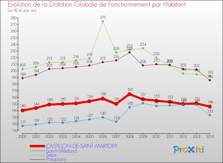 Evolution et montant de la dotation globale de fonctionnement par Habitant pour CASTILLON-DE-SAINT-MARTORY et les communes proches de 2000 à 2014. Comparaison des dotations globales de fonctionnement par habitant pour CASTILLON-DE-SAINT-MARTORY et les communes voisines de 2000 à 2014.