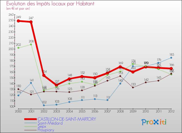 Evolution et montant des impôts locaux par Habitant pour CASTILLON-DE-SAINT-MARTORY et les communes proches Comparaison des impôts locaux par habitant pour CASTILLON-DE-SAINT-MARTORY et les communes voisines