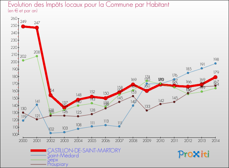 Evolution et montant des impôts locaux par Habitant pour CASTILLON-DE-SAINT-MARTORY et les communes proches de 2000 à 2014 Comparaison des impôts locaux par habitant pour CASTILLON-DE-SAINT-MARTORY et les communes voisines de 2000 à 2014
