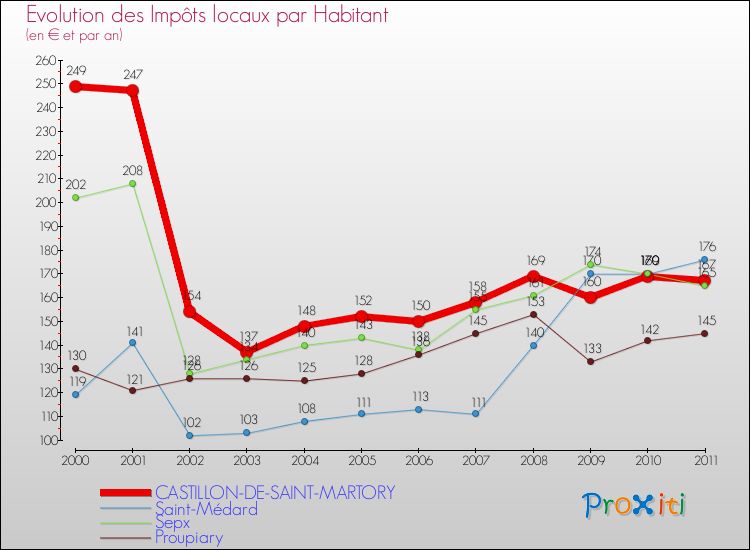 Evolution et montant des impôts locaux par Habitant pour CASTILLON-DE-SAINT-MARTORY et les communes proches Comparaison des impôts locaux par habitant pour CASTILLON-DE-SAINT-MARTORY et les communes voisines