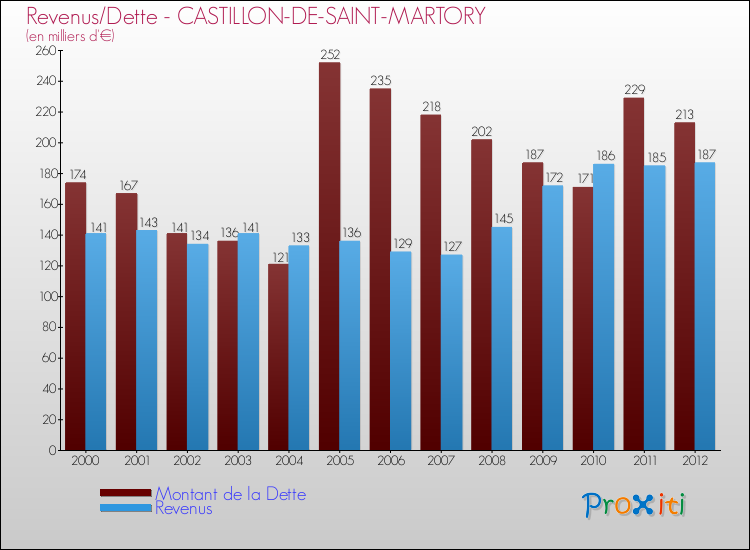 Evolution comparée de la dette et des revenus pour la commune de CASTILLON-DE-SAINT-MARTORY de 2000 à 2012 Comparaison de la dette et des revenus pour CASTILLON-DE-SAINT-MARTORY de 2000 à 2012