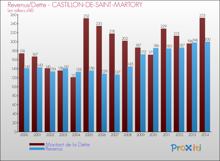 Evolution comparée de la dette et des revenus pour la commune de CASTILLON-DE-SAINT-MARTORY de 2000 à 2014 Comparaison de la dette et des revenus pour CASTILLON-DE-SAINT-MARTORY de 2000 à 2014