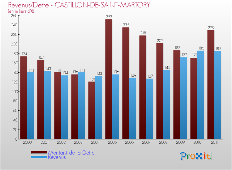 Evolution comparée de la dette et des revenus pour la commune de CASTILLON-DE-SAINT-MARTORY de 2000 à 2011 Comparaison de la dette et des revenus pour CASTILLON-DE-SAINT-MARTORY de 2000 à 2011