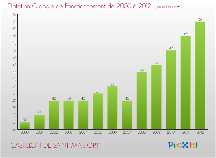 Evolution du montant de la Dotation Globale de Fonctionnement pour la commune de CASTILLON-DE-SAINT-MARTORY de 2000 à 2012 Evolution du montant de la Dotation Globale de Fonctionnement pour CASTILLON-DE-SAINT-MARTORY de 2000 à 2012