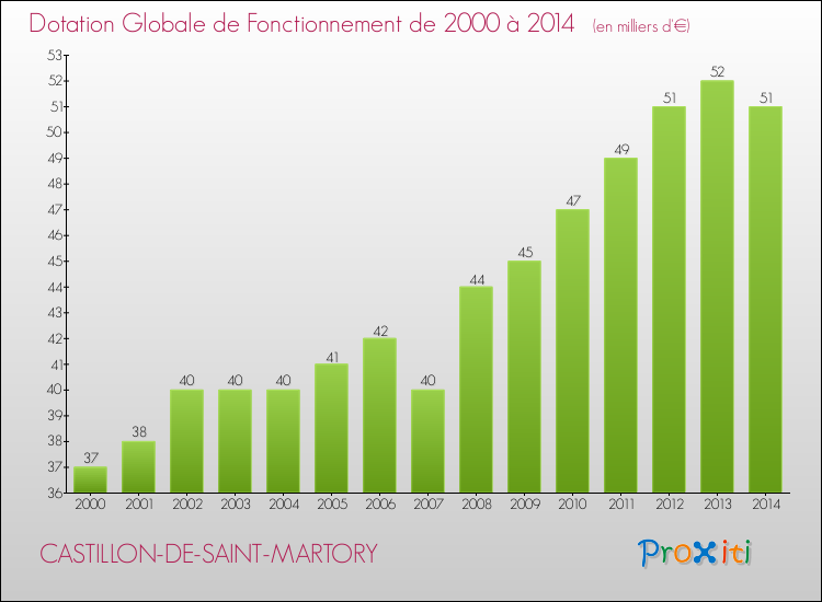 Evolution du montant de la Dotation Globale de Fonctionnement pour la commune de CASTILLON-DE-SAINT-MARTORY de 2000 à 2014 Evolution du montant de la Dotation Globale de Fonctionnement pour CASTILLON-DE-SAINT-MARTORY de 2000 à 2014
