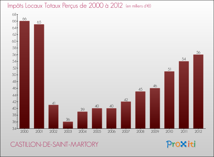Evolution des Impôts Locaux pour la commune de CASTILLON-DE-SAINT-MARTORY de 2000 à 2012 Evolution des Impôts Locaux pour CASTILLON-DE-SAINT-MARTORY de 2000 à 2012