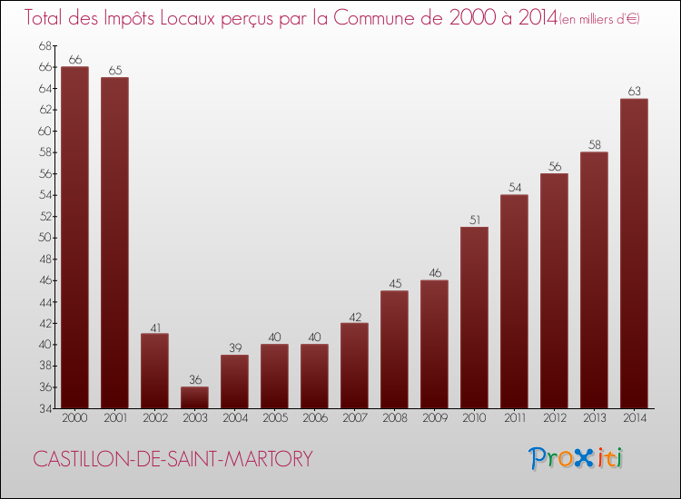 Evolution des Impôts Locaux pour la commune de CASTILLON-DE-SAINT-MARTORY de 2000 à 2014 Evolution des Impôts Locaux pour CASTILLON-DE-SAINT-MARTORY de 2000 à 2014