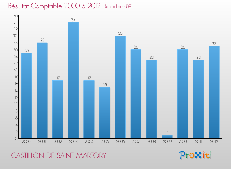 Evolution du résultat comptable pour la commune de CASTILLON-DE-SAINT-MARTORY de 2000 à 2012 Evolution du résultat comptable pour CASTILLON-DE-SAINT-MARTORY de 2000 à 2012