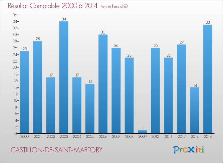 Evolution du résultat comptable pour la commune de CASTILLON-DE-SAINT-MARTORY de 2000 à 2014 Evolution du résultat comptable pour CASTILLON-DE-SAINT-MARTORY de 2000 à 2014
