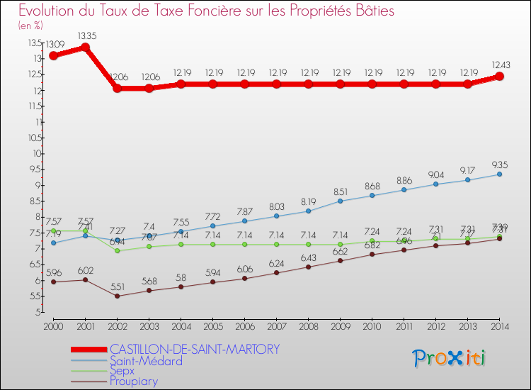 Evolution du taux de la taxe foncière sur le bati pour CASTILLON-DE-SAINT-MARTORY et les communes proches de 2000 à 2014 Comparaison des taux de taxe foncière sur le bati pour CASTILLON-DE-SAINT-MARTORY et les communes voisines de 2000 à 2014