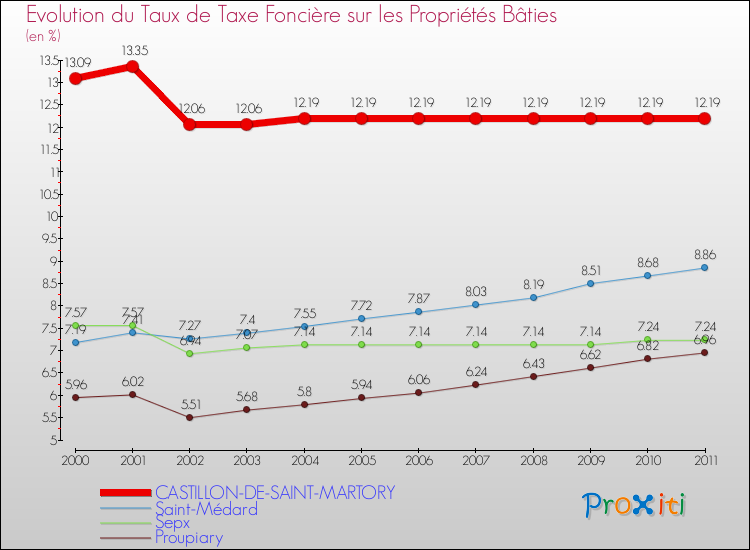 Evolution du taux de la taxe foncière sur le bati pour CASTILLON-DE-SAINT-MARTORY et les communes proches Comparaison des taux de taxe foncière sur le bati pour CASTILLON-DE-SAINT-MARTORY et les communes voisines