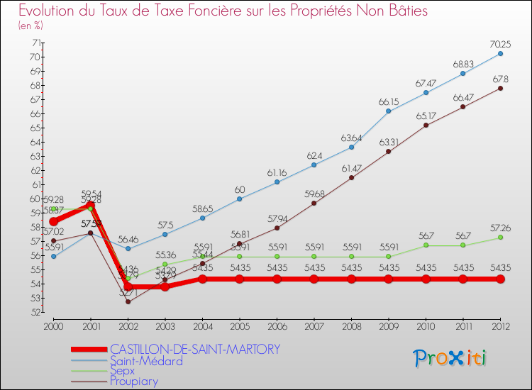 Evolution du taux de la taxe foncière sur les immeubles et terrains non batis pour CASTILLON-DE-SAINT-MARTORY et les communes proches de 2000 à 2012 Comparaison des taux de la taxe foncière sur les immeubles et terrains non batis pour CASTILLON-DE-SAINT-MARTORY et les communes voisines de 2000 à 2012