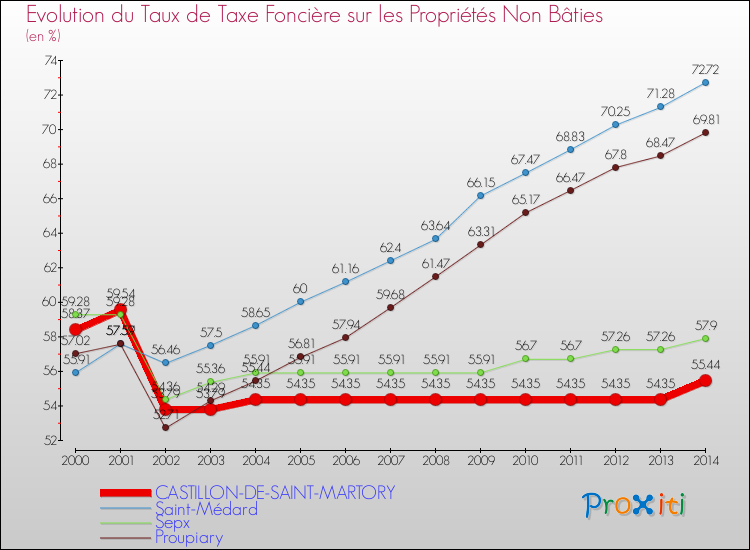 Evolution du taux de la taxe foncière sur les immeubles et terrains non batis pour CASTILLON-DE-SAINT-MARTORY et les communes proches de 2000 à 2014 Comparaison des taux de la taxe foncière sur les immeubles et terrains non batis pour CASTILLON-DE-SAINT-MARTORY et les communes voisines de 2000 à 2014