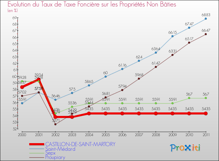 Evolution du taux de la taxe foncière sur les immeubles et terrains non batis pour CASTILLON-DE-SAINT-MARTORY et les communes proches Comparaison des taux de la taxe foncière sur les immeubles et terrains non batis pour CASTILLON-DE-SAINT-MARTORY et les communes voisines