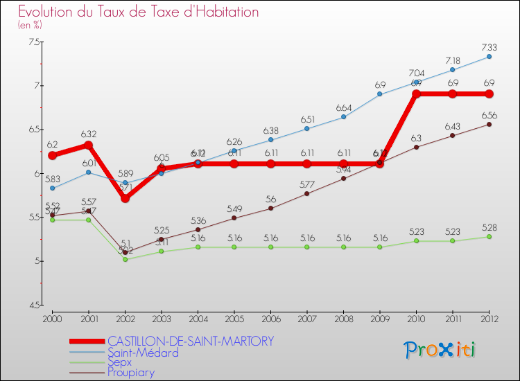 Evolution du taux de la taxe d'habitation pour CASTILLON-DE-SAINT-MARTORY et les communes proches Comparaison des taux de la taxe d'habitation pour CASTILLON-DE-SAINT-MARTORY et les communes voisines