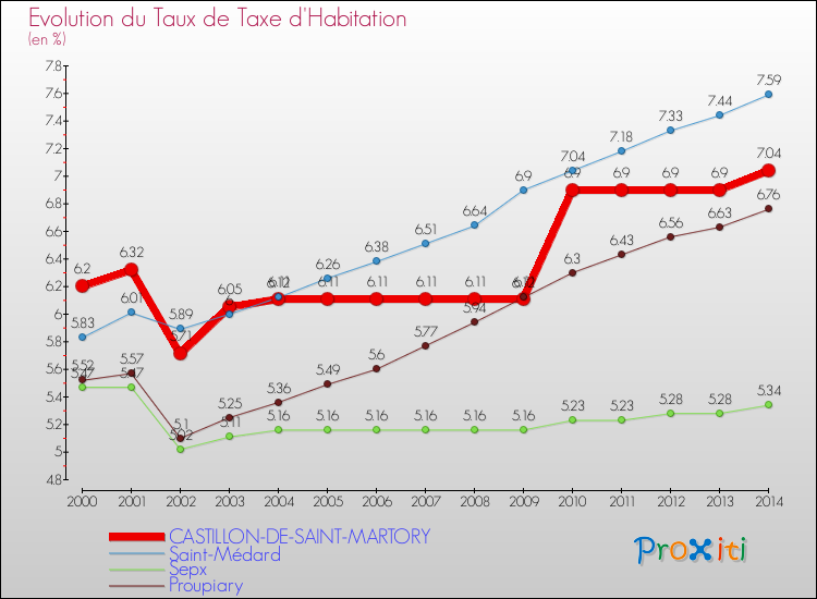 Evolution du taux de la taxe d'habitation pour CASTILLON-DE-SAINT-MARTORY et les communes proches de 2000 à 2014 Comparaison des taux de la taxe d'habitation pour CASTILLON-DE-SAINT-MARTORY et les communes voisines de 2000 à 2014