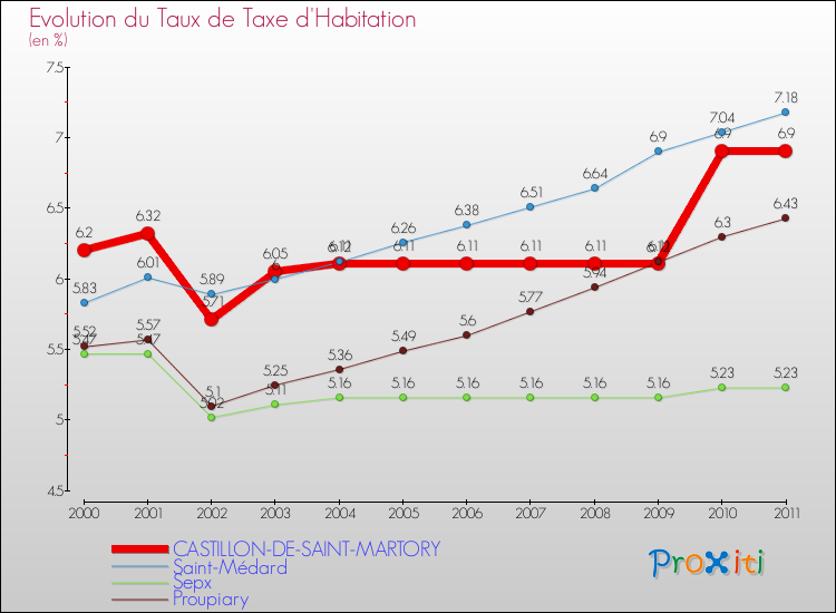 Evolution du taux de la taxe d'habitation pour CASTILLON-DE-SAINT-MARTORY et les communes proches Comparaison des taux de la taxe d'habitation pour CASTILLON-DE-SAINT-MARTORY et les communes voisines