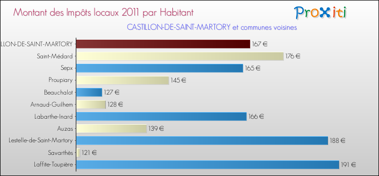 Montant des impôts locaux par Habitant pour CASTILLON-DE-SAINT-MARTORY et les communes proches Comparaison des impôts locaux par habitant pour CASTILLON-DE-SAINT-MARTORY et les communes voisines