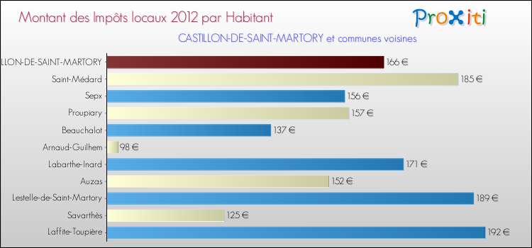 Montant des impôts locaux par Habitant pour CASTILLON-DE-SAINT-MARTORY et les communes proches Comparaison des impôts locaux par habitant pour CASTILLON-DE-SAINT-MARTORY et les communes voisines