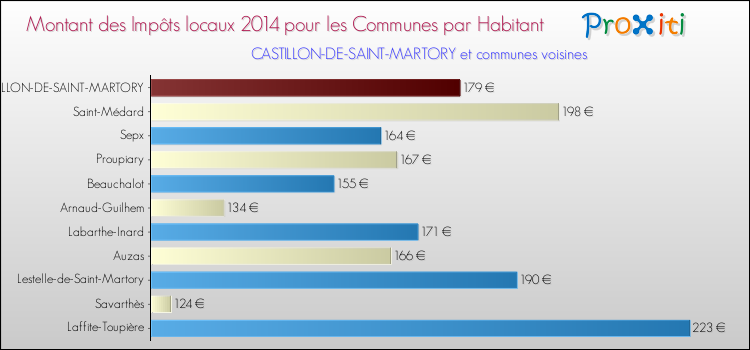 Montant des impôts locaux par Habitant pour CASTILLON-DE-SAINT-MARTORY et les communes proches en 2014 Comparaison des impôts locaux par habitant pour CASTILLON-DE-SAINT-MARTORY et les communes voisines en 2014