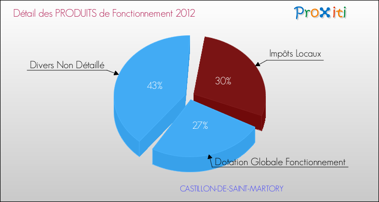 Décomposition du Budget de Fonctionnement 2012 de la commune de CASTILLON-DE-SAINT-MARTORY Budget de Fonctionnement 2012 pour la commune de CASTILLON-DE-SAINT-MARTORY