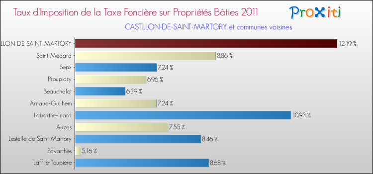 Taux d'imposition de la taxe foncière sur le bati 2011 pour CASTILLON-DE-SAINT-MARTORY et les communes proches Comparaison des taux d'imposition de la taxe foncière sur le bati 2011 pour CASTILLON-DE-SAINT-MARTORY et les communes voisines