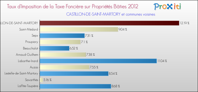 Taux d'imposition de la taxe foncière sur le bati 2012 pour CASTILLON-DE-SAINT-MARTORY et les communes proches Comparaison des taux d'imposition de la taxe foncière sur le bati 2012 pour CASTILLON-DE-SAINT-MARTORY et les communes voisines
