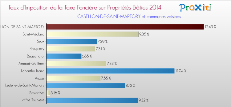 Taux d'imposition de la taxe foncière sur le bati 2014 pour CASTILLON-DE-SAINT-MARTORY et les communes proches Comparaison des taux d'imposition de la taxe foncière sur le bati 2014 pour CASTILLON-DE-SAINT-MARTORY et les communes voisines
