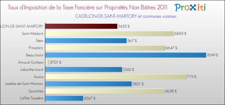 Taux d'imposition de la taxe foncière sur les immeubles et terrains non batis 2011 pour CASTILLON-DE-SAINT-MARTORY et les communes proches Comparaison des taux d'imposition de la taxe foncière sur les immeubles et terrains non batis 2011 pour CASTILLON-DE-SAINT-MARTORY et les communes voisines