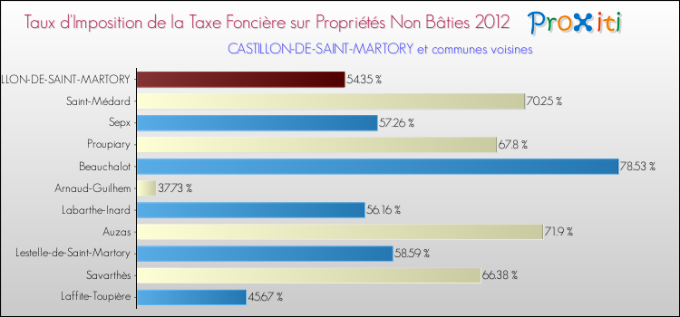 Taux d'imposition de la taxe foncière sur les immeubles et terrains non batis 2012 pour CASTILLON-DE-SAINT-MARTORY et les communes proches Comparaison des taux d'imposition de la taxe foncière sur les immeubles et terrains non batis 2012 pour CASTILLON-DE-SAINT-MARTORY et les communes voisines