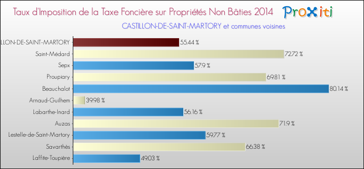 Taux d'imposition de la taxe foncière sur les immeubles et terrains non batis 2014 pour CASTILLON-DE-SAINT-MARTORY et les communes proches Comparaison des taux d'imposition de la taxe foncière sur les immeubles et terrains non batis 2014 pour CASTILLON-DE-SAINT-MARTORY et les communes voisines