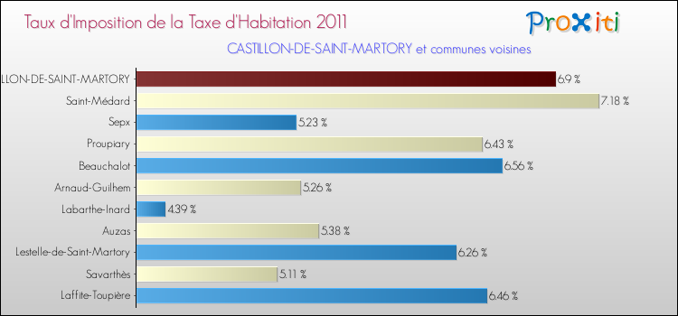 Taux d'imposition de la taxe d'habitation 2011 pour CASTILLON-DE-SAINT-MARTORY et les communes proches Comparaison des taux d'imposition de la taxe d'habitation 2011 pour CASTILLON-DE-SAINT-MARTORY et les communes voisines