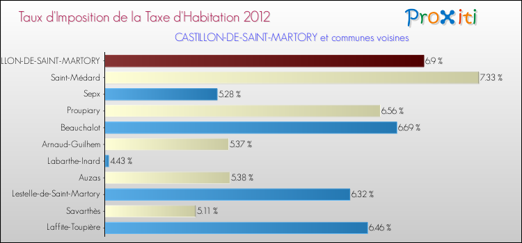 Taux d'imposition de la taxe d'habitation 2012 pour CASTILLON-DE-SAINT-MARTORY et les communes proches Comparaison des taux d'imposition de la taxe d'habitation 2012 pour CASTILLON-DE-SAINT-MARTORY et les communes voisines