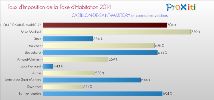 Taux d'imposition de la taxe d'habitation 2014 pour CASTILLON-DE-SAINT-MARTORY et les communes proches Comparaison des taux d'imposition de la taxe d'habitation 2014 pour CASTILLON-DE-SAINT-MARTORY et les communes voisines