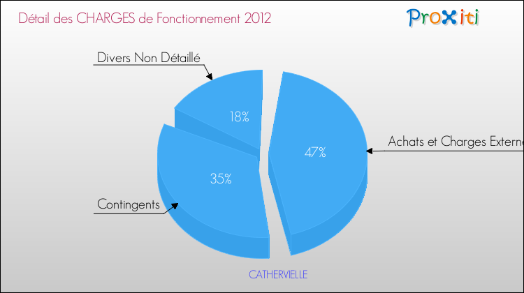 Décomposition des Charges de Fonctionnement 2012 de la commune de CATHERVIELLE Charges de Fonctionnement 2012 pour la commune de CATHERVIELLE