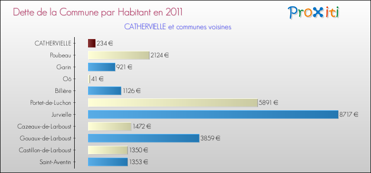 Dette par habitant de la commune en 2011 pour CATHERVIELLE et les communes proches Comparaison de la dette par habitant de la commune en 2011 pour CATHERVIELLE et les communes voisines