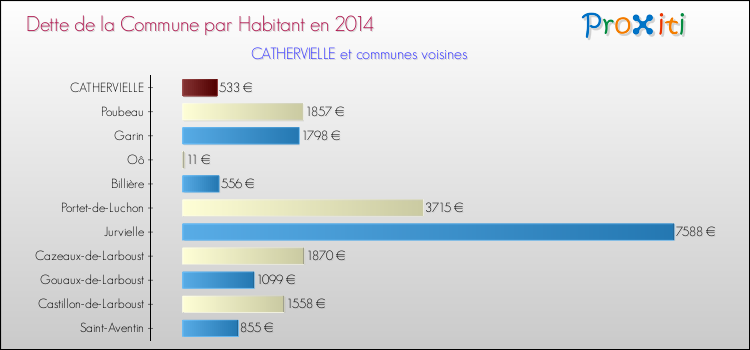 Dette par habitant de la commune en 2014 pour CATHERVIELLE et les communes proches Comparaison de la dette par habitant de la commune en 2014 pour CATHERVIELLE et les communes voisines