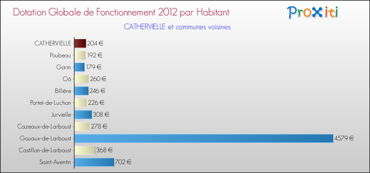 Montant des dotations globales de fonctionnement DGF par Habitant pour CATHERVIELLE et les communes proches Comparaison des des dotations globales de fonctionnement DGF par habitant pour CATHERVIELLE et les communes voisines