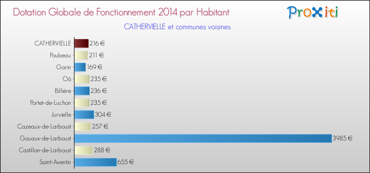 Montant des dotations globales de fonctionnement DGF par Habitant pour CATHERVIELLE et les communes proches en 2014. Comparaison des des dotations globales de fonctionnement DGF par habitant pour CATHERVIELLE et les communes voisines en 2014.
