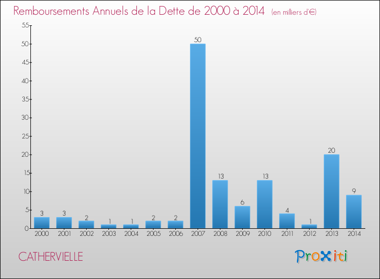 Evolution de l'annuité de la dette pour la commune de CATHERVIELLE de 2000 à 2014 Annuités de la dette pour CATHERVIELLE de 2000 à 2014