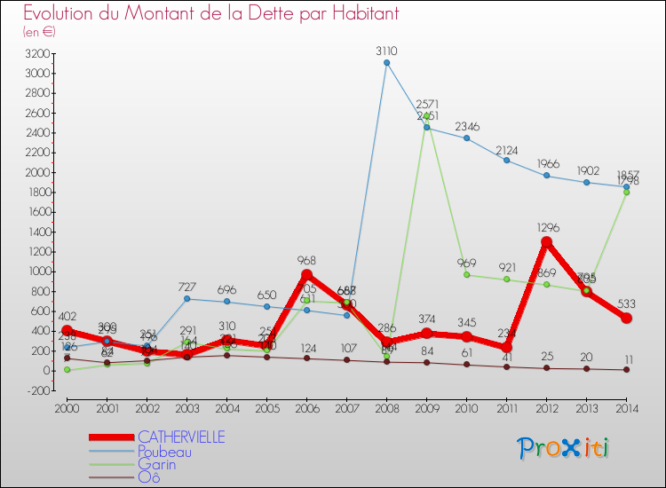 Evolution de la dette par habitant pour la commune de CATHERVIELLE et les communes proches de 2000 à 2014 Comparaison de la dette par habitant pour CATHERVIELLE et les communes voisines de 2000 à 2014