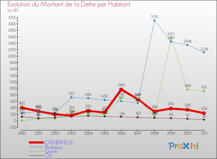 Evolution de la dette par habitant pour la commune de CATHERVIELLE et les communes proches Comparaison de la dette par habitant pour CATHERVIELLE et les communes voisines