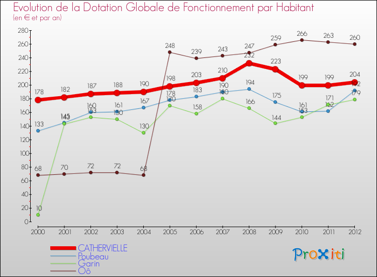 Evolution et montant de la dotation globale de fonctionnement par Habitant pour CATHERVIELLE et les communes proches Comparaison des dotations globales de fonctionnement par habitant pour CATHERVIELLE et les communes voisines