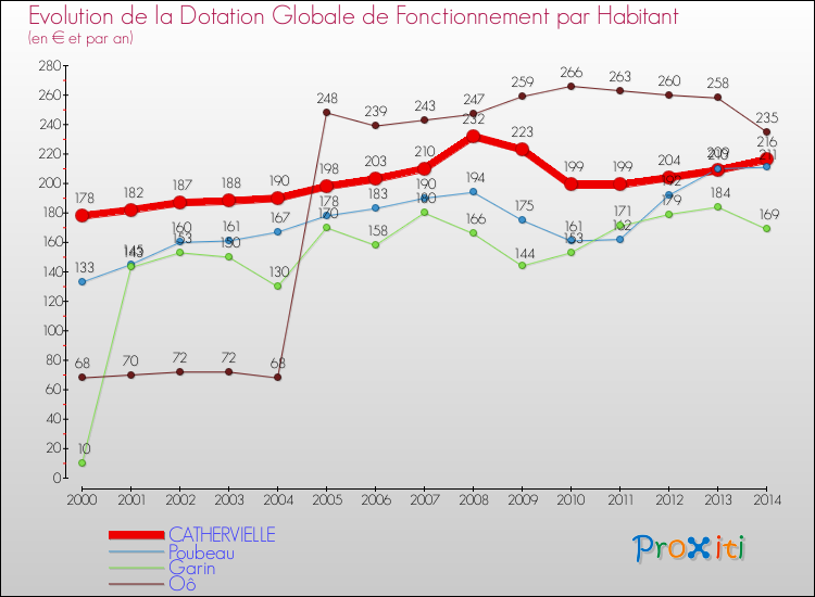 Evolution et montant de la dotation globale de fonctionnement par Habitant pour CATHERVIELLE et les communes proches de 2000 à 2014. Comparaison des dotations globales de fonctionnement par habitant pour CATHERVIELLE et les communes voisines de 2000 à 2014.