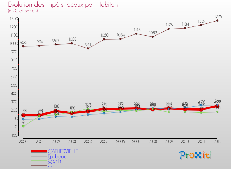Evolution et montant des impôts locaux par Habitant pour CATHERVIELLE et les communes proches Comparaison des impôts locaux par habitant pour CATHERVIELLE et les communes voisines