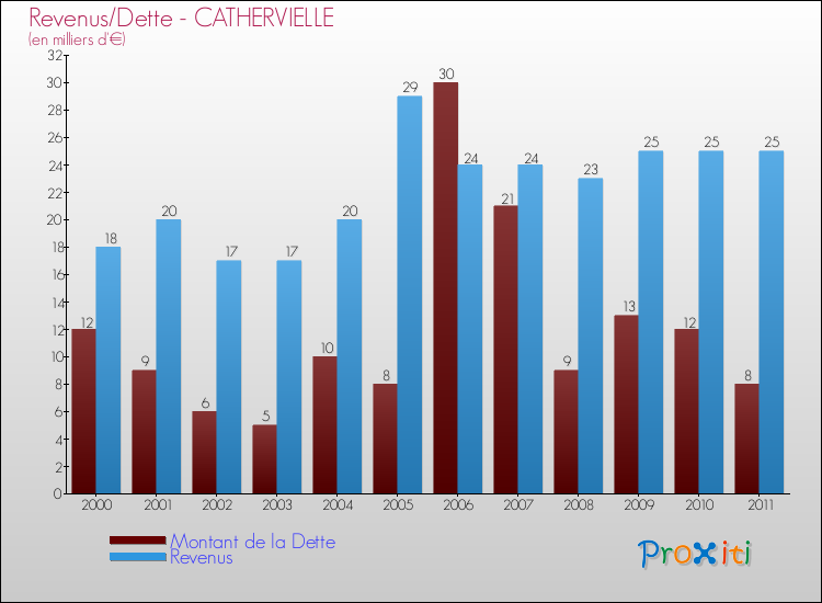 Evolution comparée de la dette et des revenus pour la commune de CATHERVIELLE de 2000 à 2011 Comparaison de la dette et des revenus pour CATHERVIELLE de 2000 à 2011