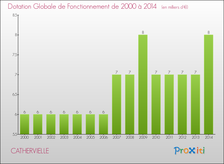 Evolution du montant de la Dotation Globale de Fonctionnement pour la commune de CATHERVIELLE de 2000 à 2014 Evolution du montant de la Dotation Globale de Fonctionnement pour CATHERVIELLE de 2000 à 2014
