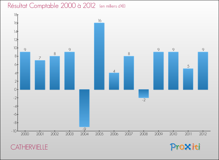 Evolution du résultat comptable pour la commune de CATHERVIELLE de 2000 à 2012 Evolution du résultat comptable pour CATHERVIELLE de 2000 à 2012