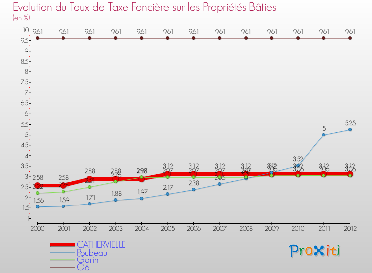 Evolution du taux de la taxe foncière sur le bati pour CATHERVIELLE et les communes proches de 2000 à 2012 Comparaison des taux de taxe foncière sur le bati pour CATHERVIELLE et les communes voisines de 2000 à 2012