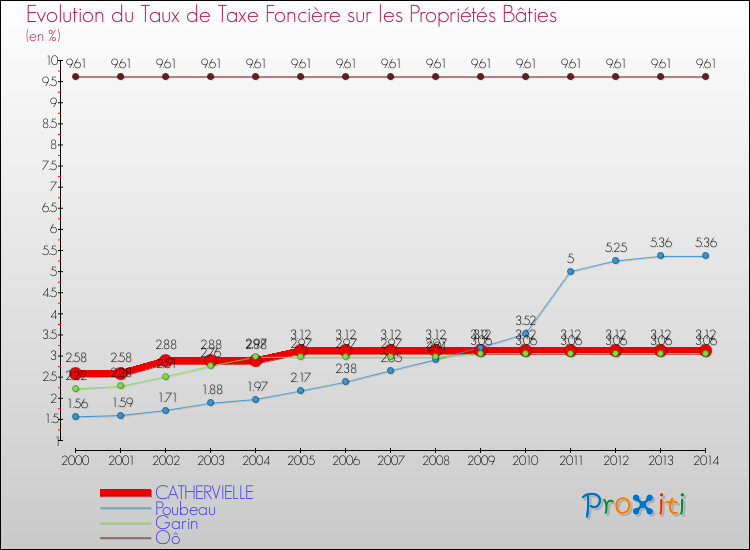 Evolution du taux de la taxe foncière sur le bati pour CATHERVIELLE et les communes proches de 2000 à 2014 Comparaison des taux de taxe foncière sur le bati pour CATHERVIELLE et les communes voisines de 2000 à 2014